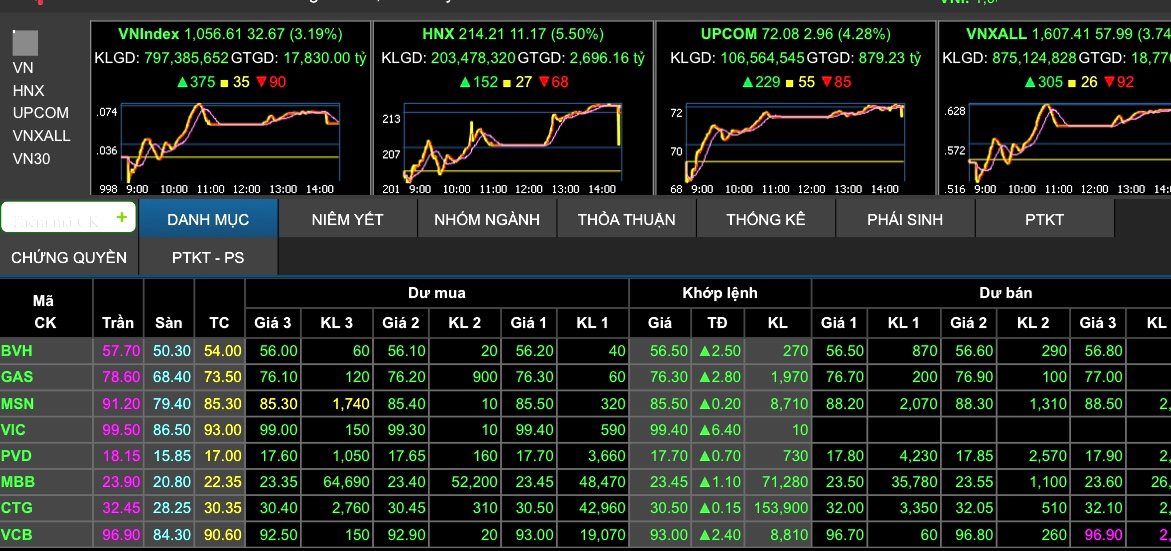 VN-Index có thể hồi phục trở lại