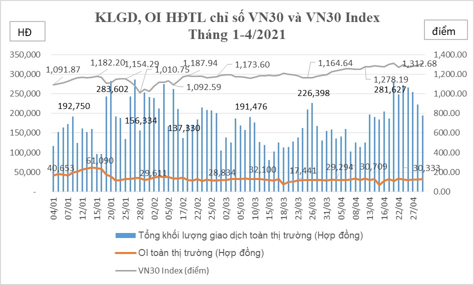 Thị trường chứng khoán phái sinh tháng 4