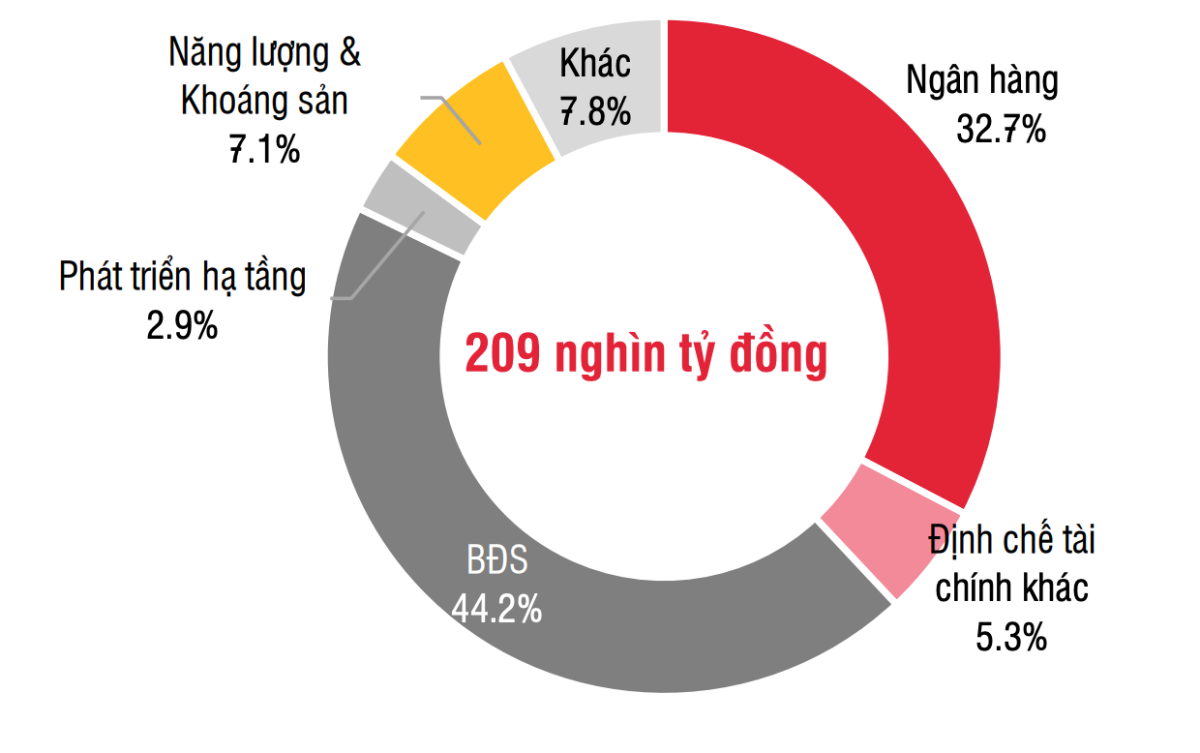 Trái phiếu doanh nghiệp luôn "nóng"