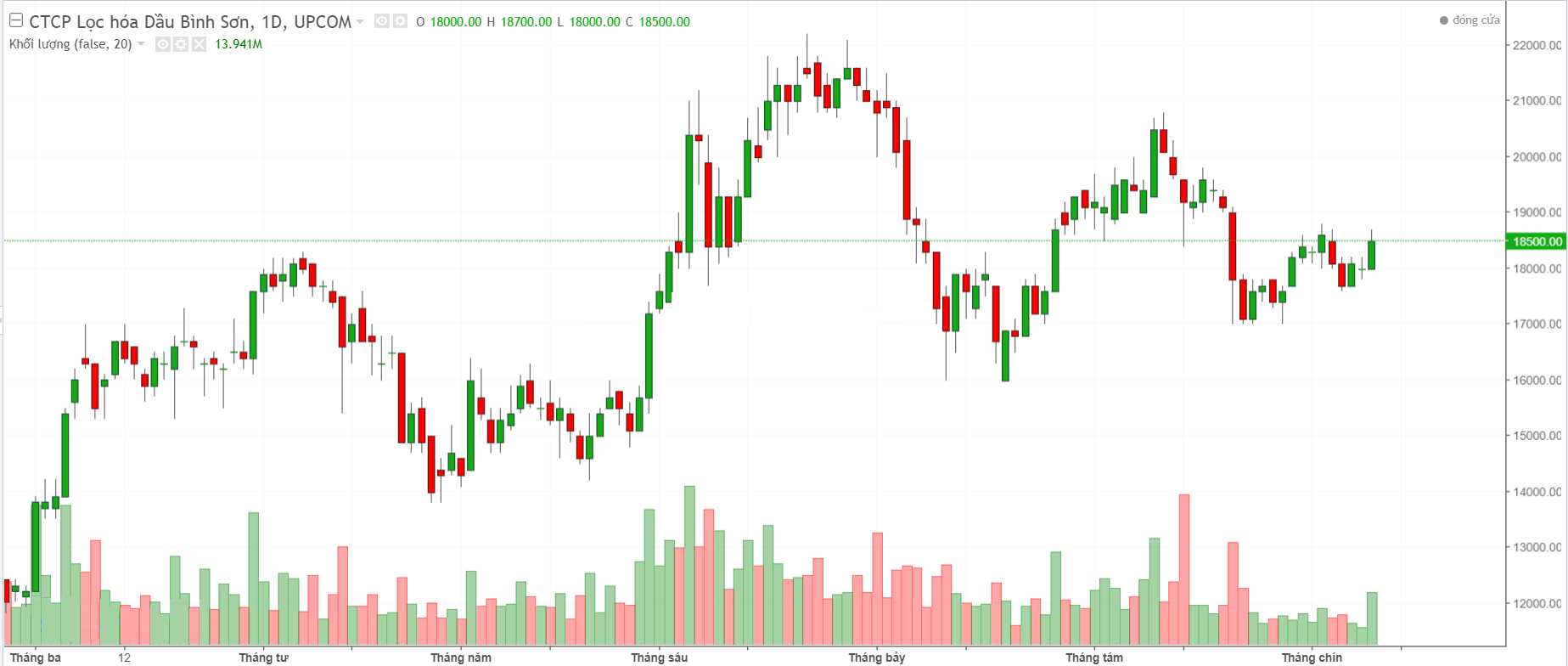 Giá cổ phiếu BSR