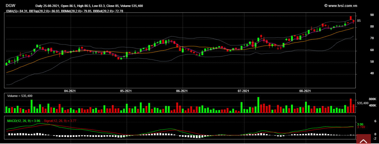 Đồ thị phân tích kỹ thuật cổ phiếu DGW