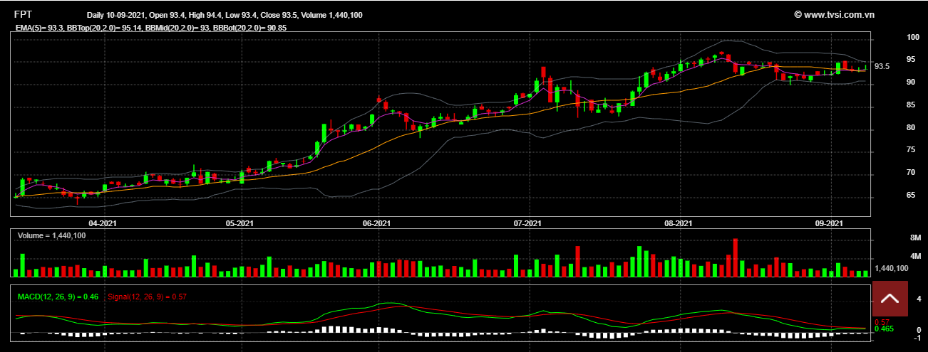 Đồ thị phân tích kỹ thuật cổ phiếu FPT