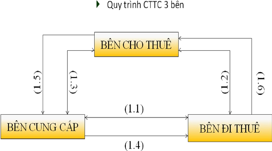 Hình thức tài chính cho thuê vận hành