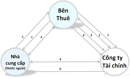 Hình thức tài chính nhập khẩu