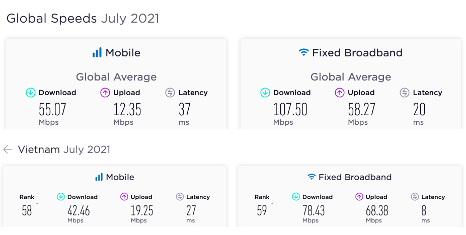 Lý giải tốc độ Internet Việt Nam thấp hơn mức trung bình thế giới