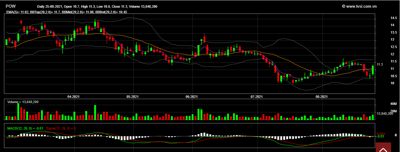 Đồ thị phân tích kỹ thuật cổ phiếu POW