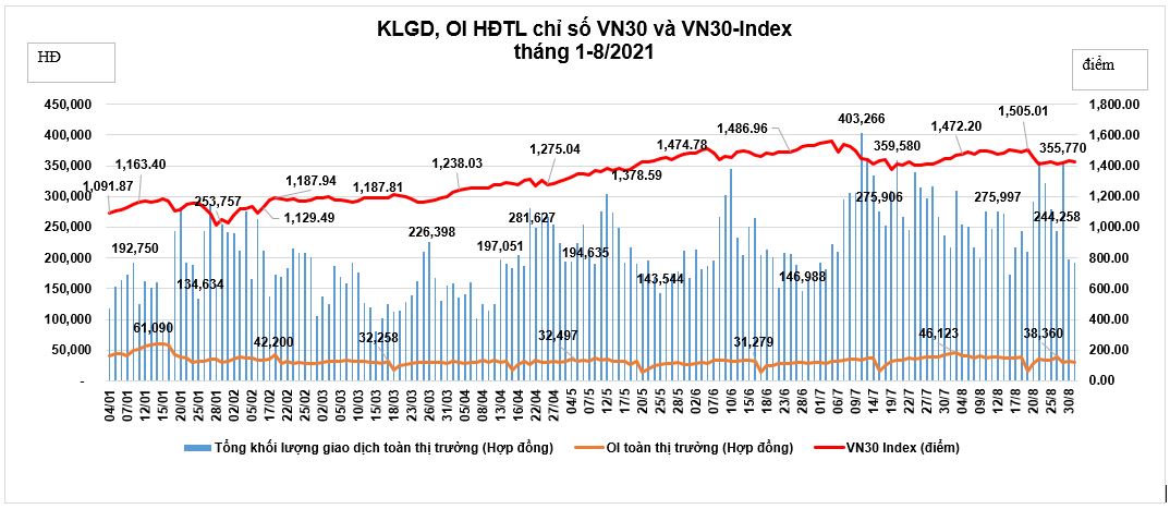 Thị trường chứng khoán phái sinh trong tháng 8