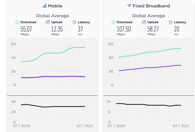 Tốc độ tải xuống của mạng di động tại Việt Nam thấp hơn so với mức trung bình thế giới