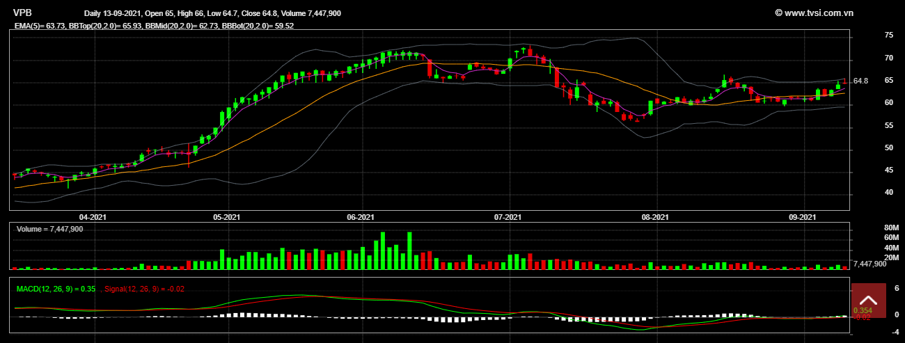Đồ thị phân tích kỹ thuật cổ phiếu VPB