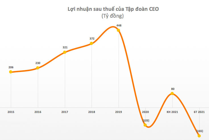 6 tháng đầu năm lợi nhuận sau thuế của C.EO âm 165 tỷ đồng