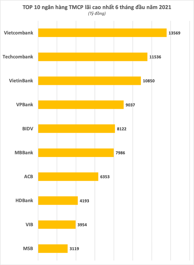 top 10 ngân hàng có lãi cao nhất 6 tháng đầu năm 2021