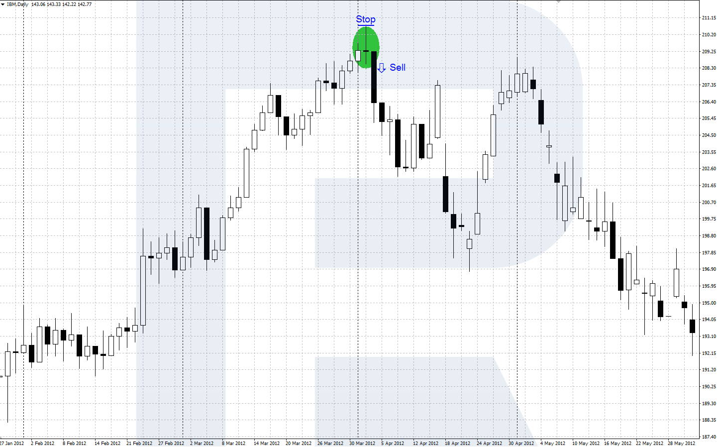 các loại nến Doji