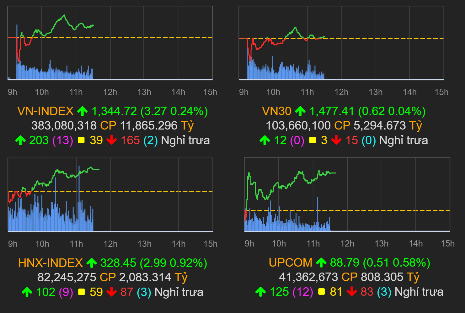 Nhà đầu tư nên chờ đợi chỉ số VN-Index vượt ngưỡng 1.350 điểm