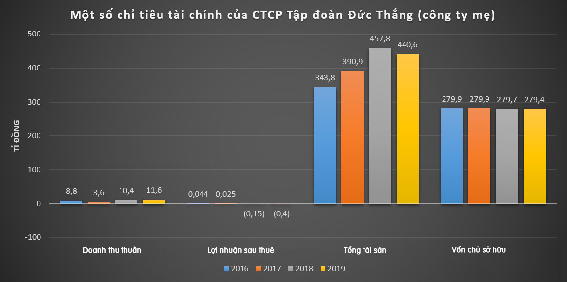 Tài chính công ty cổ phần tập đoàn Đức Thắng